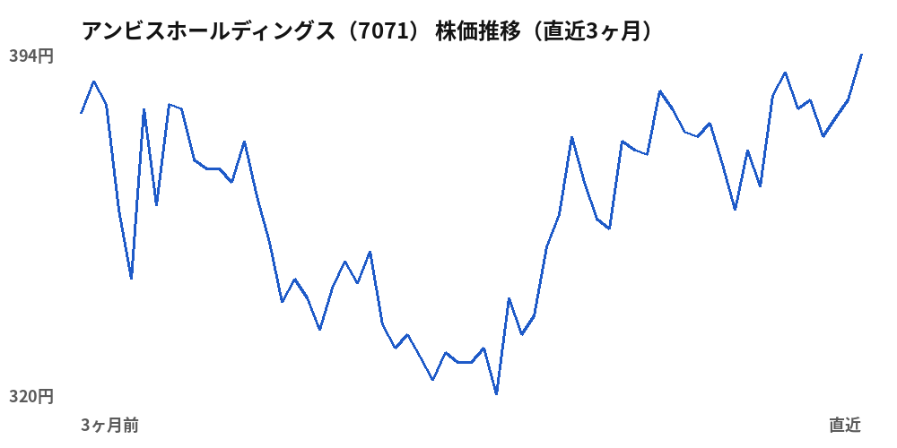 アンビスホールディングス(7071)株価推移(直近3ヶ月)