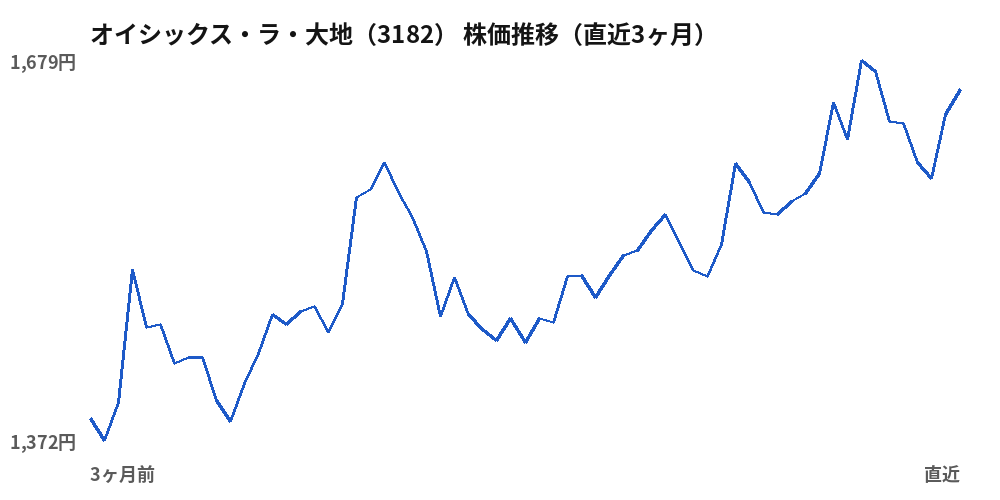 オイシックス・ラ・大地（3182）株価推移（直近3ヶ月）