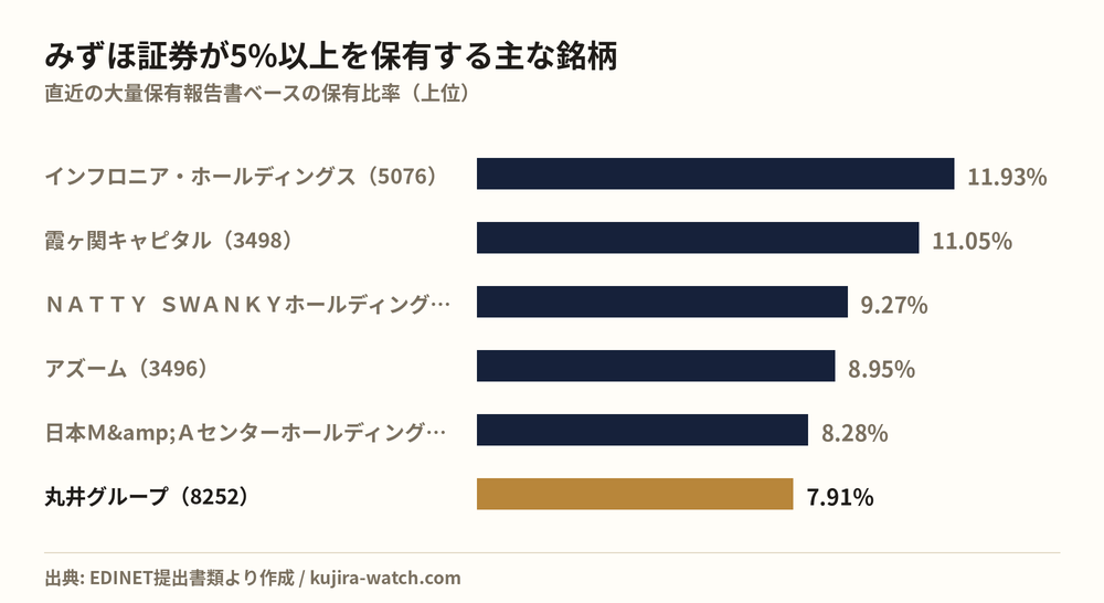 みずほ証券株式会社が5%以上を保有する主な銘柄