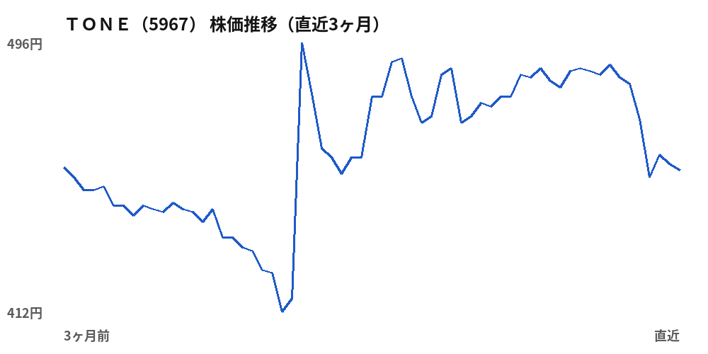 ＴＯＮＥ (5967) share price, last three months