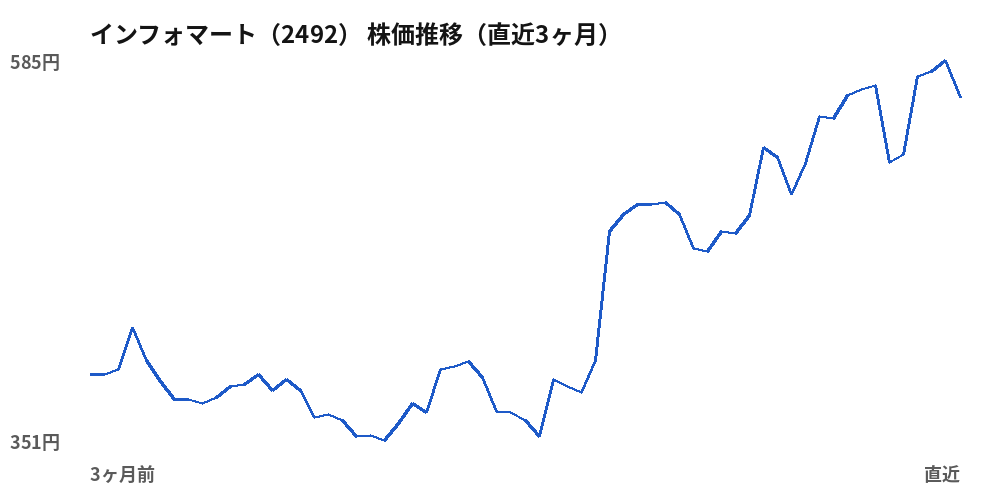 インフォマート(2492)株価推移(直近3ヶ月)