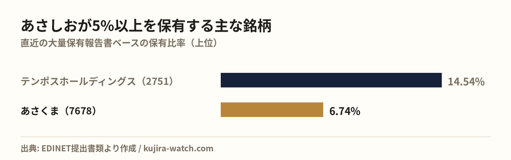 有限会社あさしおが5%以上を保有する主な銘柄