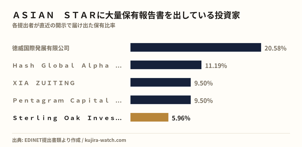 ASIAN STARに大量保有報告書を出している投資家の保有比率比較