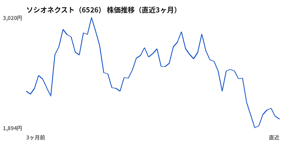ソシオネクスト（6526）株価推移（直近3ヶ月）