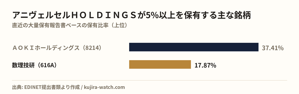 株式会社アニヴェルセルＨＯＬＤＩＮＧＳが5%以上を保有する主な銘柄