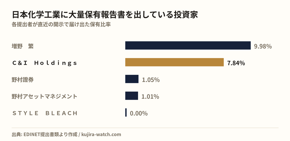 日本化学工業に大量保有報告書を出している投資家の保有比率比較