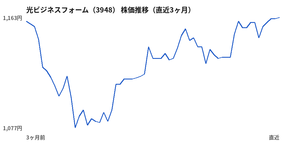 光ビジネスフォーム (3948) share price, last three months