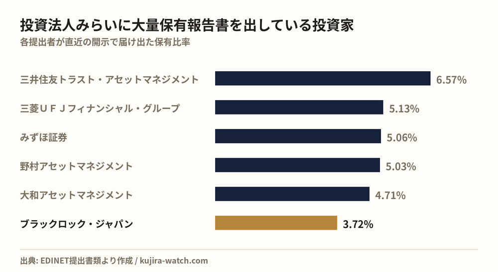 投資法人みらいに大量保有報告書を出している投資家の保有比率比較