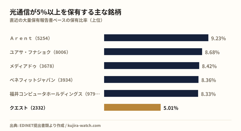 光通信株式会社が5%以上を保有する主な銘柄