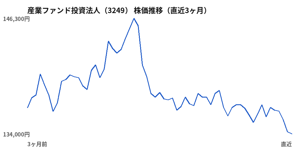 産業ファンド投資法人(3249)株価推移(直近3ヶ月)