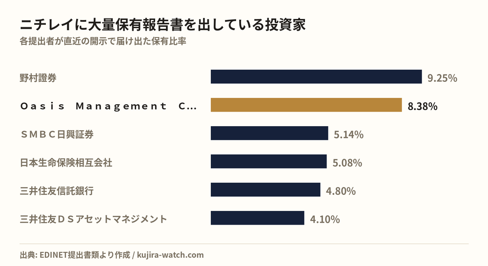 ニチレイに大量保有報告書を出している投資家の保有比率比較
