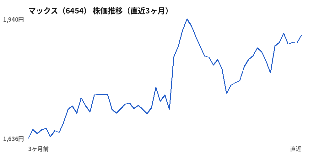 マックス（6454）株価推移（直近3ヶ月）