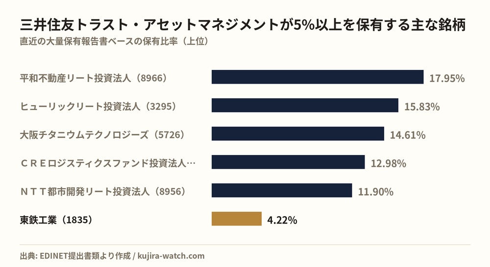三井住友トラスト・アセットマネジメント株式会社が5%以上を保有する主な銘柄
