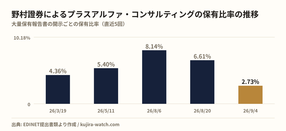 野村證券株式会社によるプラスアルファ・コンサルティングの保有比率の推移