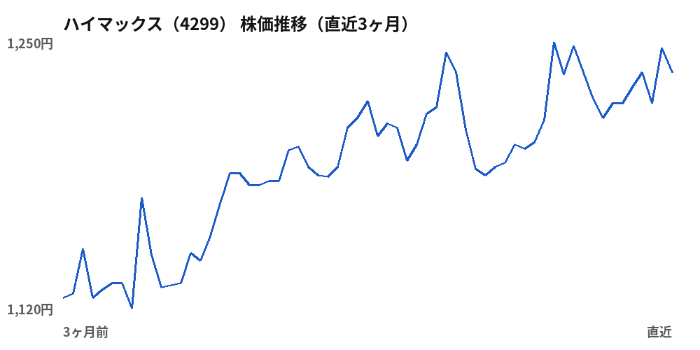 ハイマックス（4299）株価推移（直近3ヶ月）