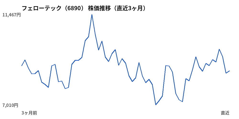 フェローテック（6890）株価推移（直近3ヶ月）