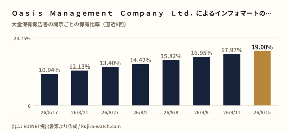 Ｏａｓｉｓ　Ｍａｎａｇｅｍｅｎｔ　Ｃｏｍｐａｎｙ　Ｌｔｄ．によるインフォマートの保有比率の推移