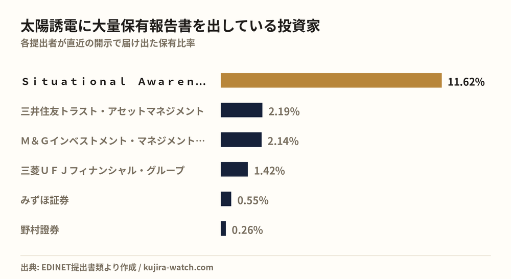 太陽誘電に大量保有報告書を出している投資家の保有比率比較
