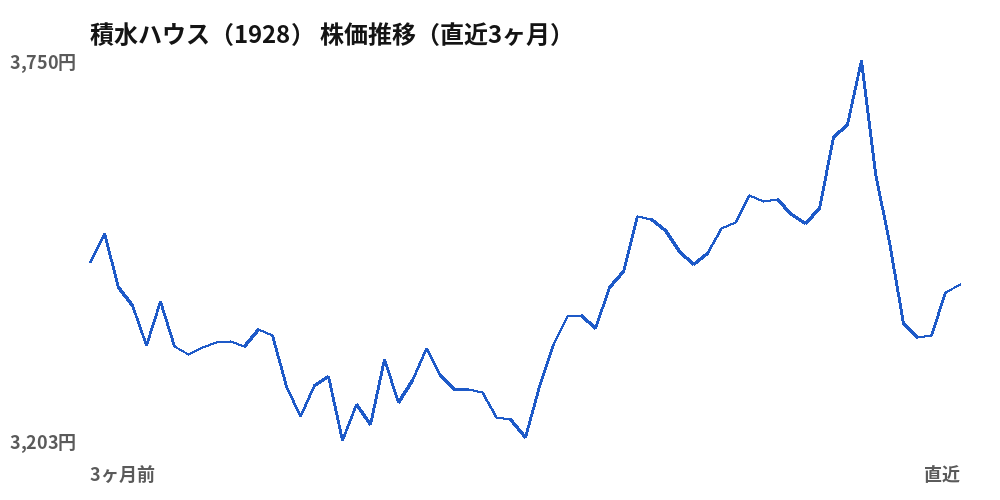 積水ハウス(1928)株価推移(直近3ヶ月)