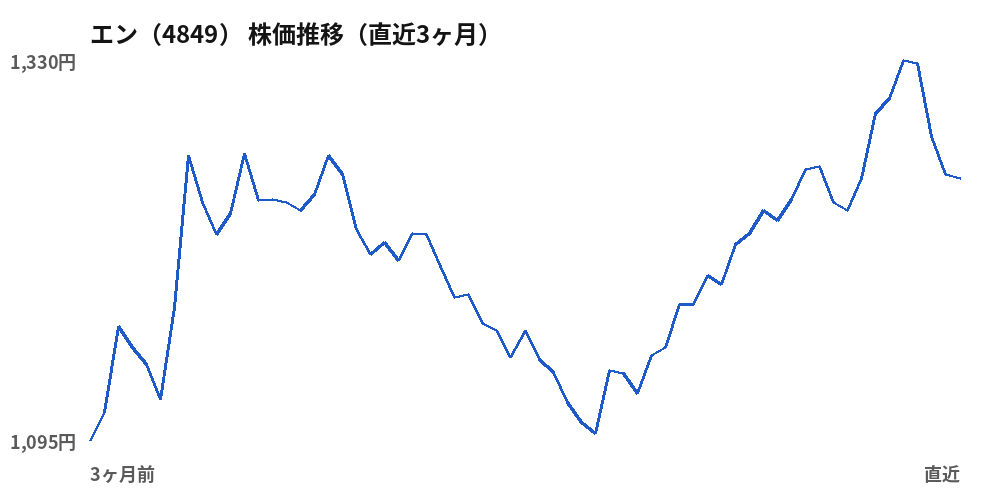 エン（4849）株価推移（直近3ヶ月）
