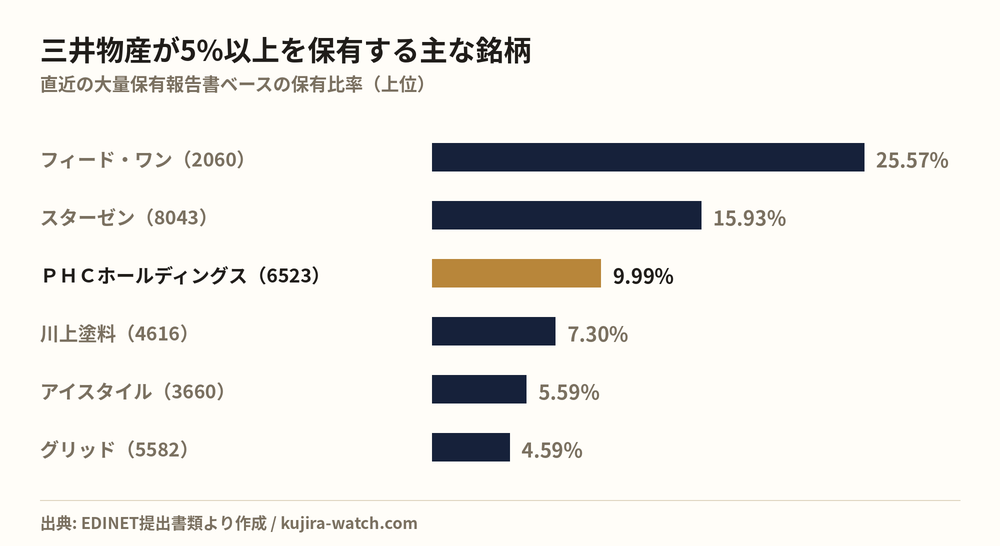 三井物産株式会社が5%以上を保有する主な銘柄