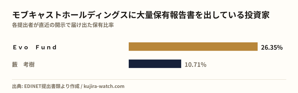 モブキャストホールディングスに大量保有報告書を出している投資家の保有比率比較