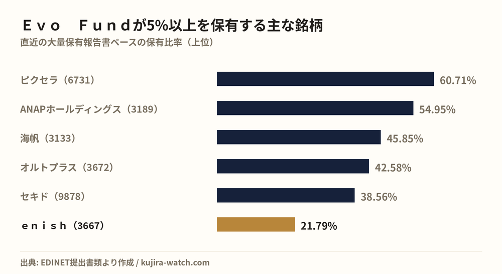 Other Japanese equities in which Ｅｖｏ　Ｆｕｎｄ reports a stake above 5%