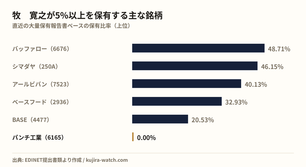 牧　寛之が5%以上を保有する主な銘柄
