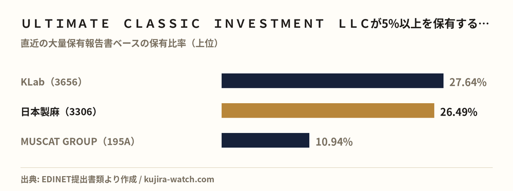Other Japanese equities in which ＵＬＴＩＭＡＴＥ　ＣＬＡＳＳＩＣ　ＩＮＶＥＳＴＭＥＮＴ　ＬＬＣ reports a stake above 5%