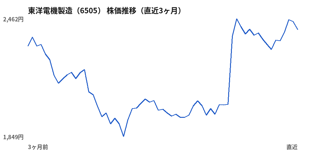 東洋電機製造(6505)株価推移(直近3ヶ月)