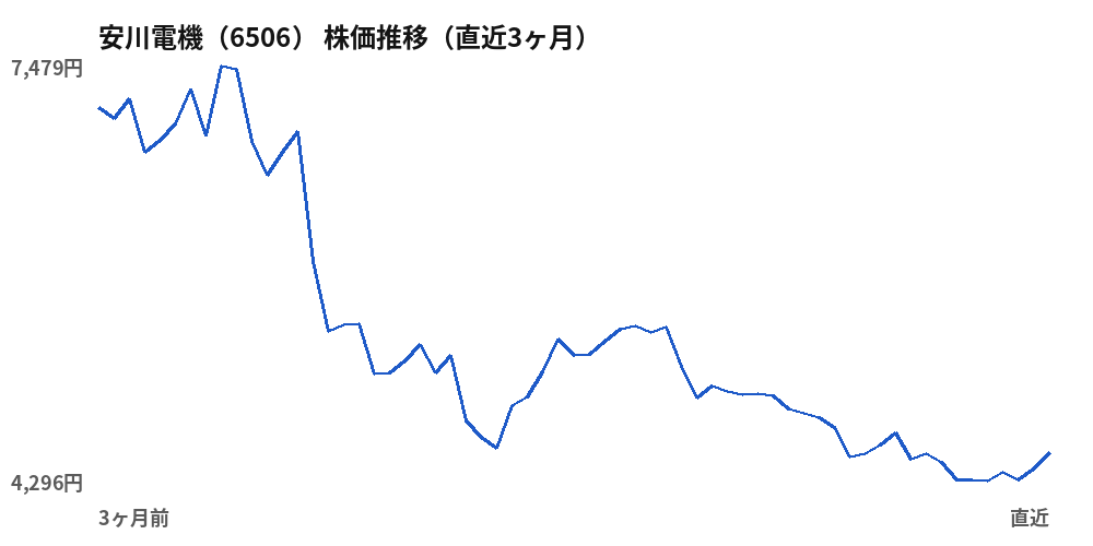 安川電機(6506)株価推移(直近3ヶ月)