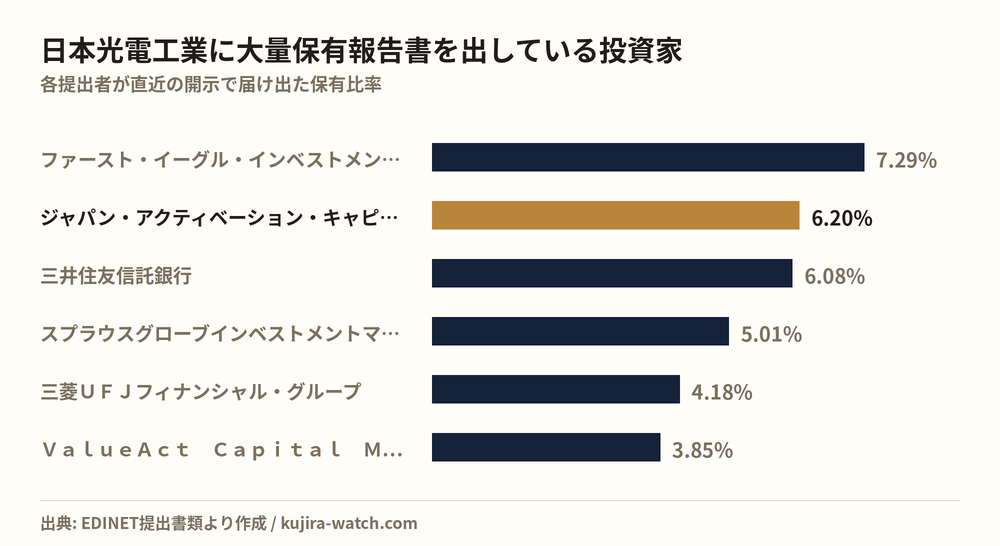日本光電工業に大量保有報告書を出している投資家の保有比率比較
