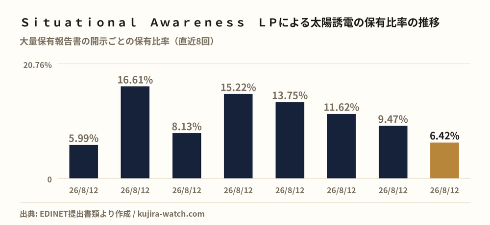 Ｓｉｔｕａｔｉｏｎａｌ　Ａｗａｒｅｎｅｓｓ　ＬＰによる太陽誘電の保有比率の推移