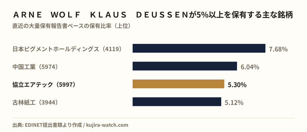 ARNE WOLF KLAUS DEUSSENが5%以上を保有する主な銘柄
