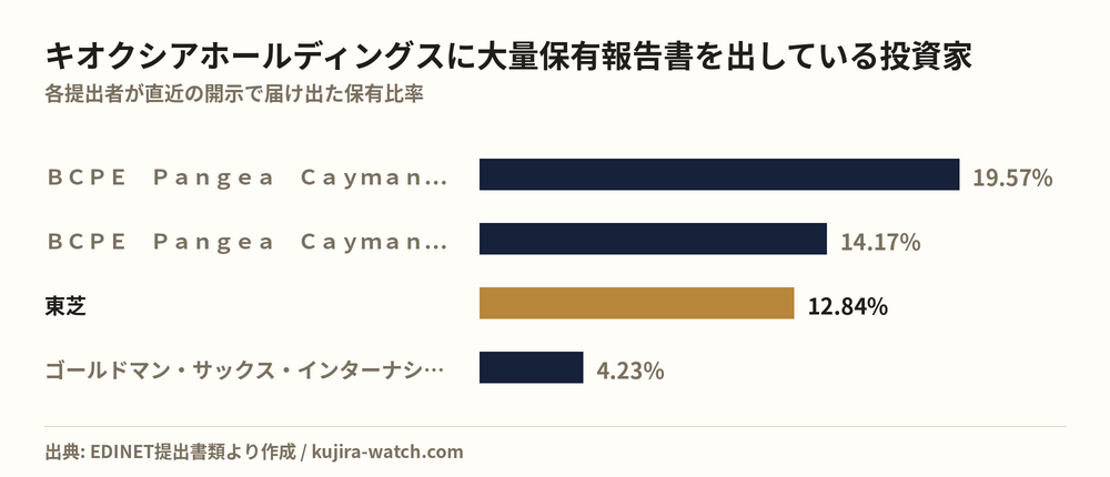 キオクシアホールディングスに大量保有報告書を出している投資家の保有比率比較