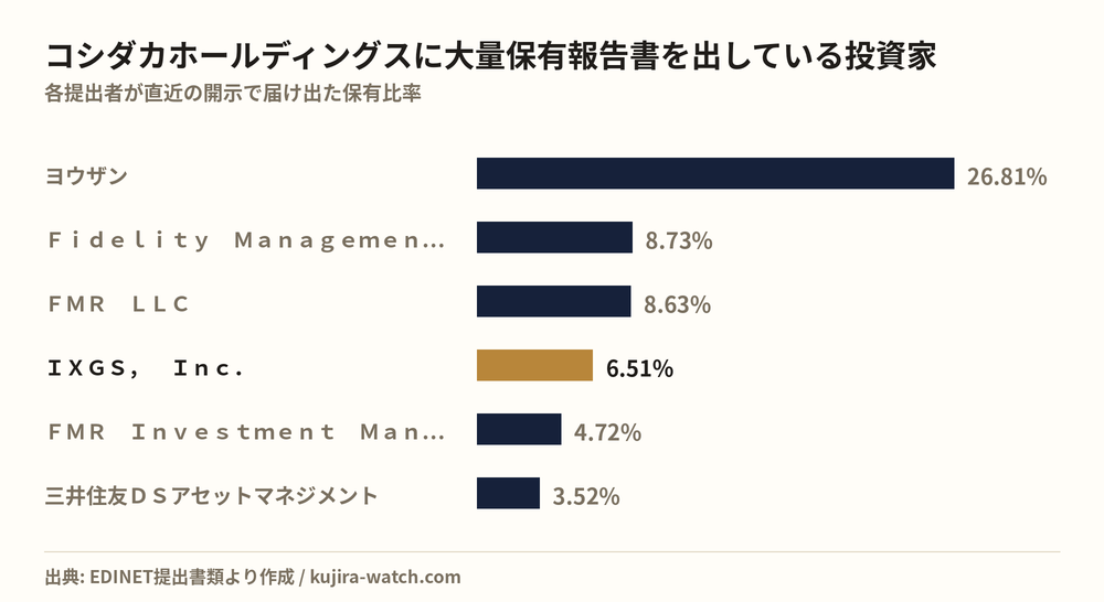 Large shareholders of コシダカホールディングス by reported stake