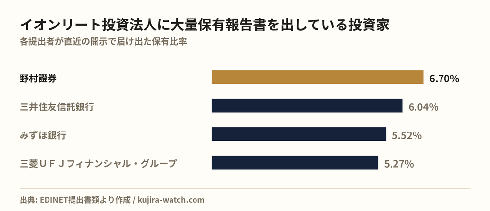イオンリート投資法人に大量保有報告書を出している投資家の保有比率比較