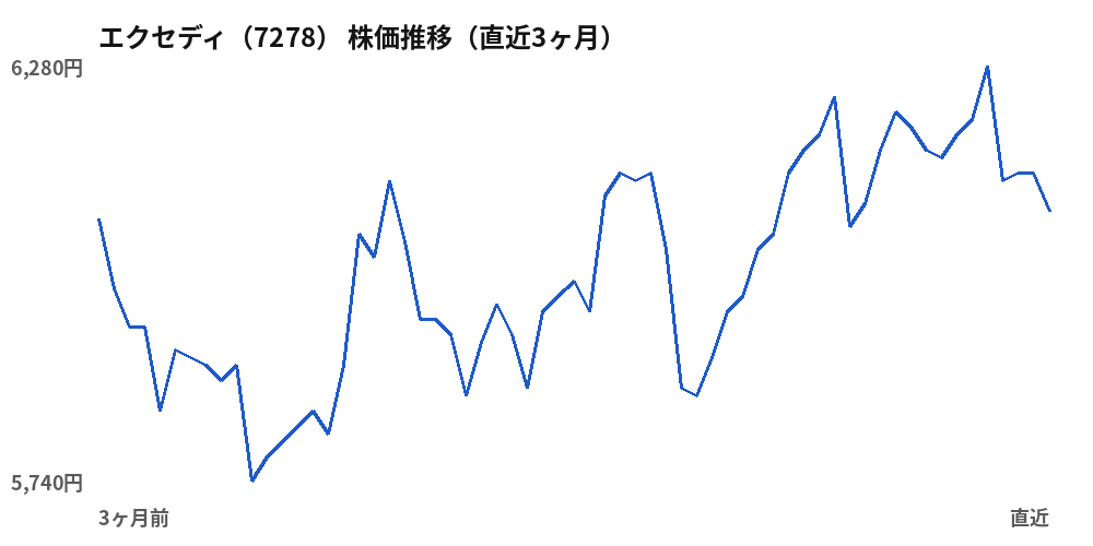 エクセディ（7278）株価推移（直近3ヶ月）