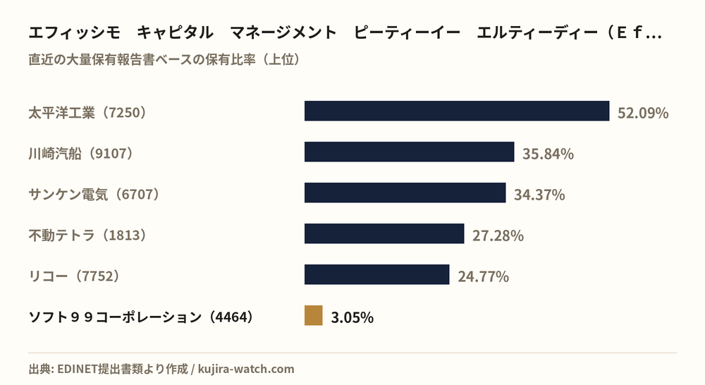エフィッシモ　キャピタル　マネージメント　ピーティーイー　エルティーディー（Ｅｆｆｉｓｓｉｍｏ　Ｃａｐｉｔａｌ　Ｍａｎａｇｅｍｅｎｔ　Ｐｔｅ　Ｌｔｄ）が5%以上を保有する主な銘柄