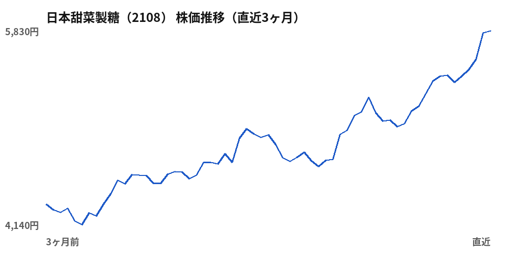 日本甜菜製糖（2108）株価推移（直近3ヶ月）