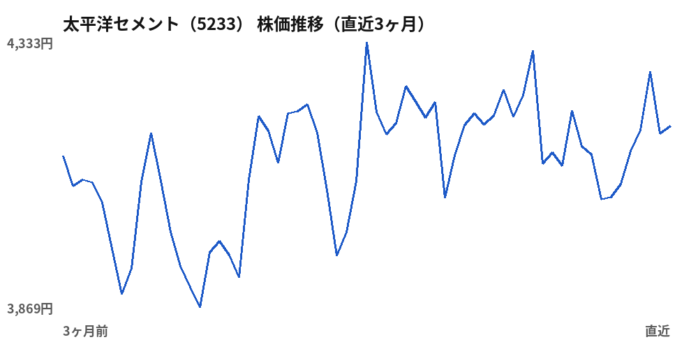 太平洋セメント(5233)株価推移(直近3ヶ月)