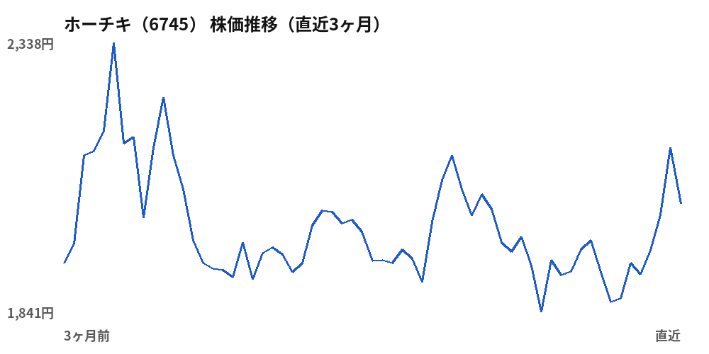 ホーチキ(6745)株価推移(直近3ヶ月)