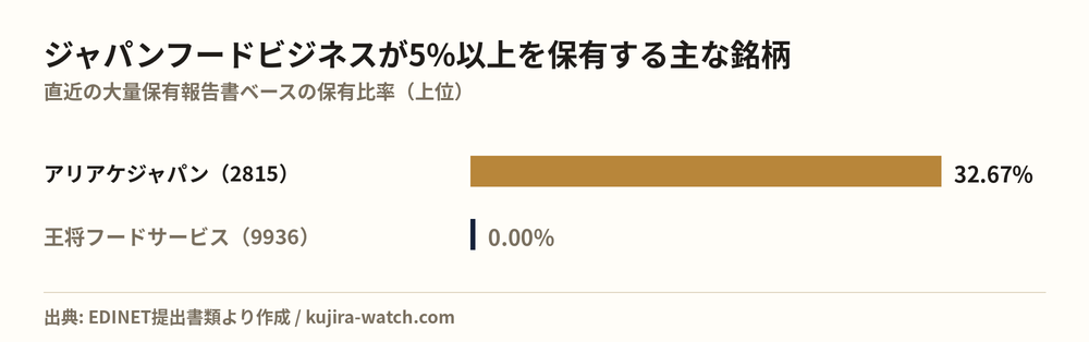 ジャパンフードビジネス株式会社が5%以上を保有する主な銘柄