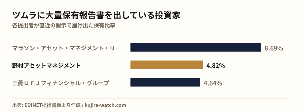 ツムラに大量保有報告書を出している投資家の保有比率比較