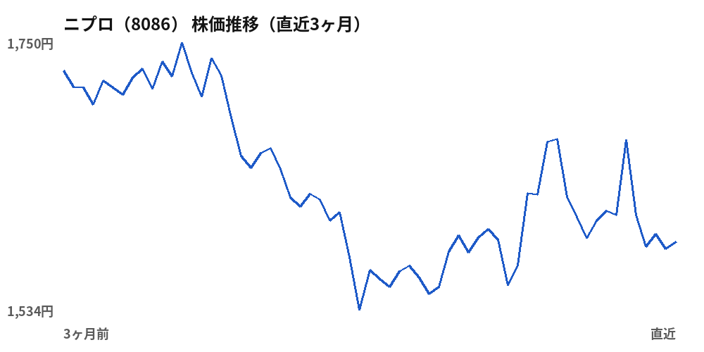 ニプロ（8086）株価推移（直近3ヶ月）
