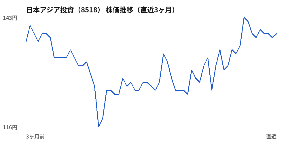 日本アジア投資（8518）株価推移（直近3ヶ月）