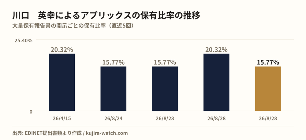 アプリックス: reported stake held by 川口 英幸 over time