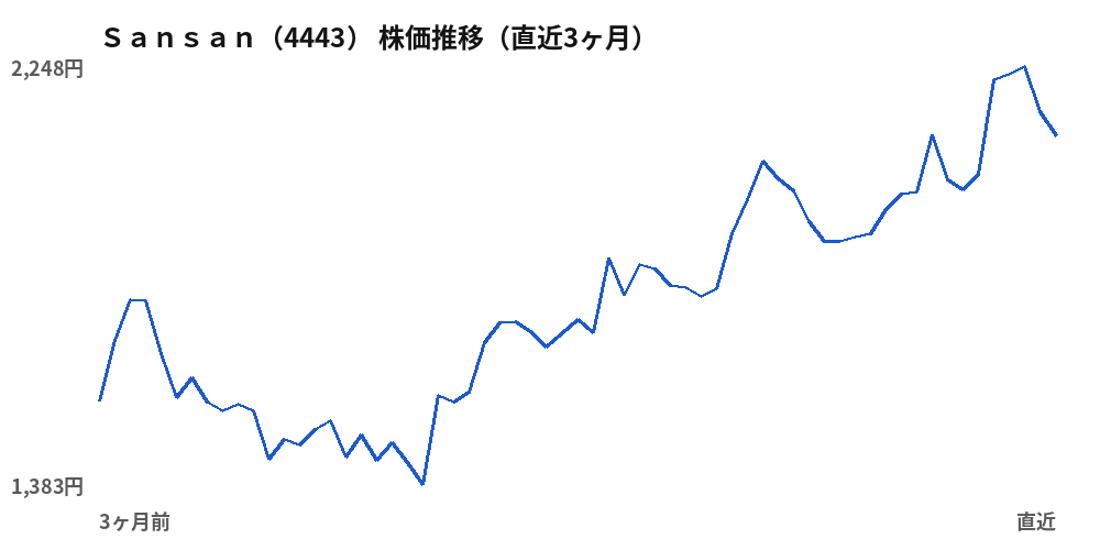 Ｓａｎｓａｎ（4443）株価推移（直近3ヶ月）