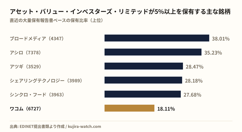 アセット・バリュー・インベスターズ・リミテッドが5%以上を保有する主な銘柄