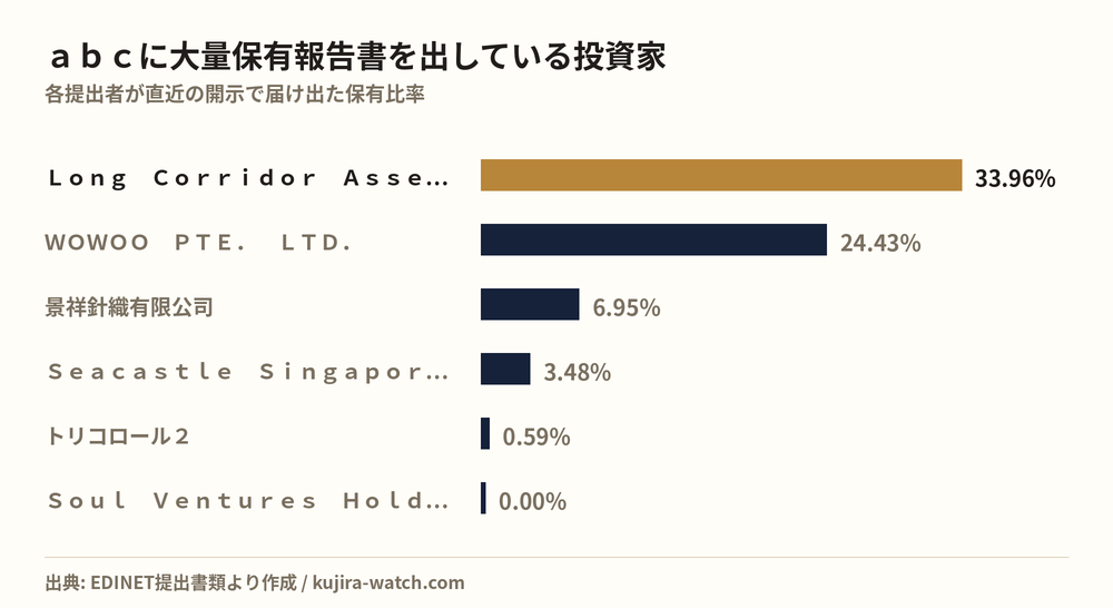 abcに大量保有報告書を出している投資家の保有比率比較